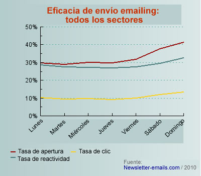 Mejor día enviar mails